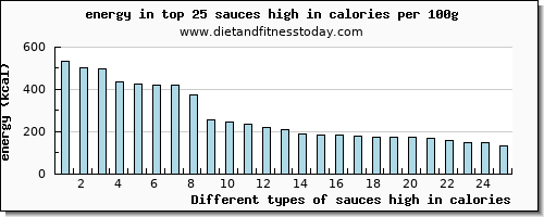 sauces high in calories energy per 100g